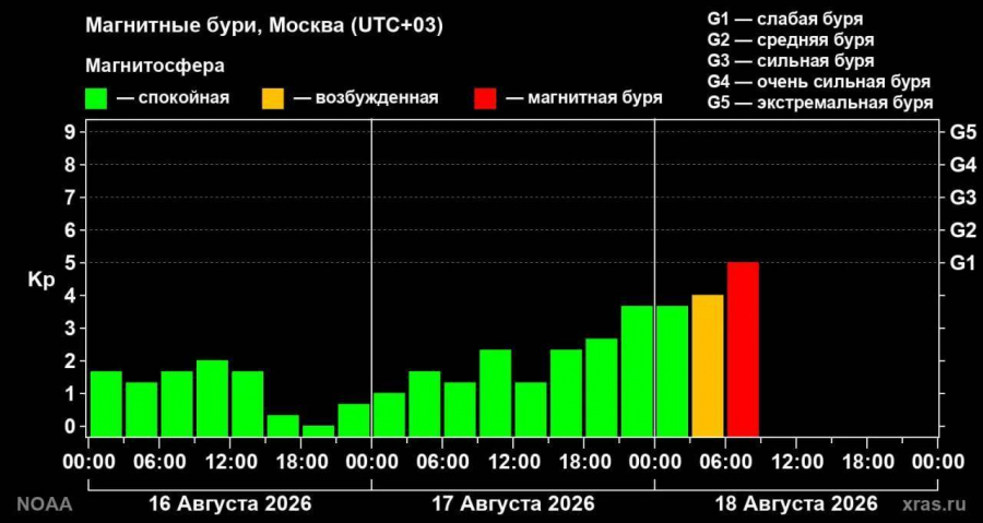 На Земле сегодня утром неожиданно началась слабая магнитная буря