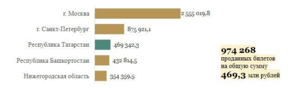 Татарстан попал в тройку лидеров по продаже билетов на культурные мероприятия