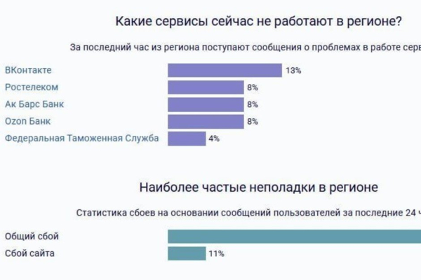 Татарстанцы массово жалуются на &laquo;Вконтакте&raquo; &mdash; соцсеть не работает в регионе