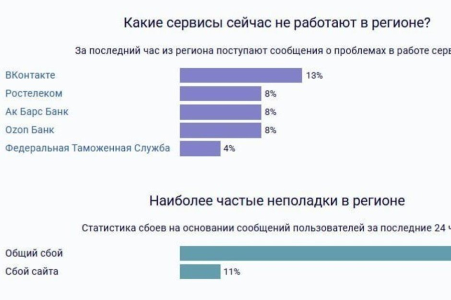 Татарстанцы массово жалуются на &laquo;Вконтакте&raquo; &mdash; соцсеть не работает в регионе