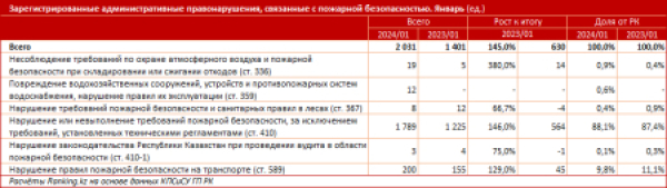В Казахстане увеличилось количество нарушений пожарной безопасности